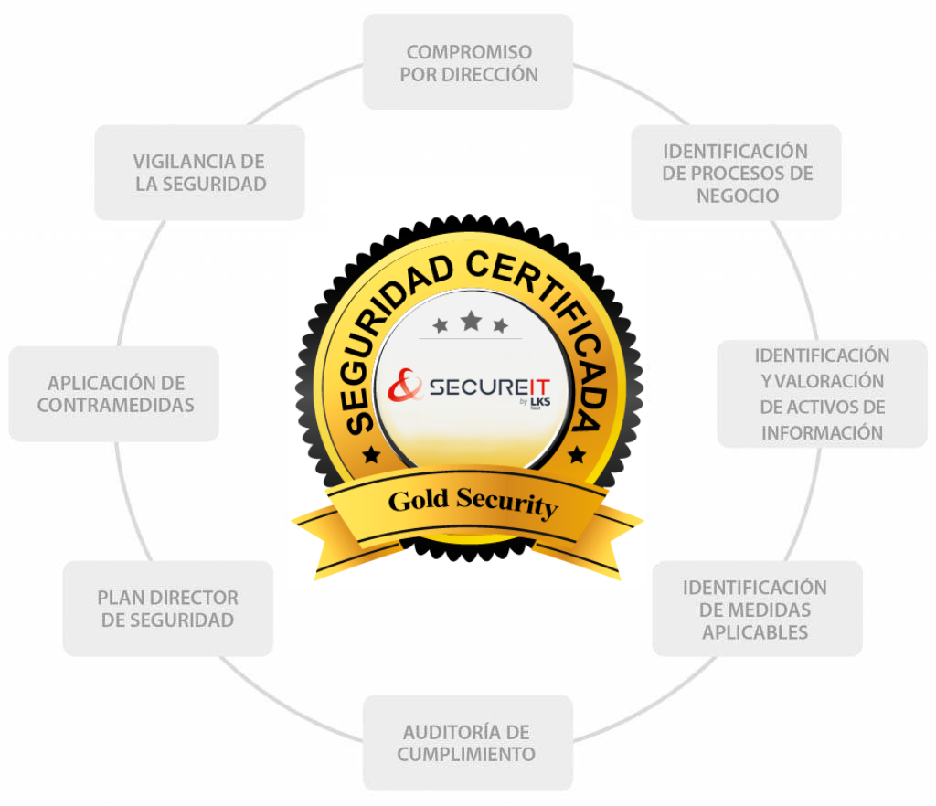 Requerimientos Seguridad Gold Security - Secure IT