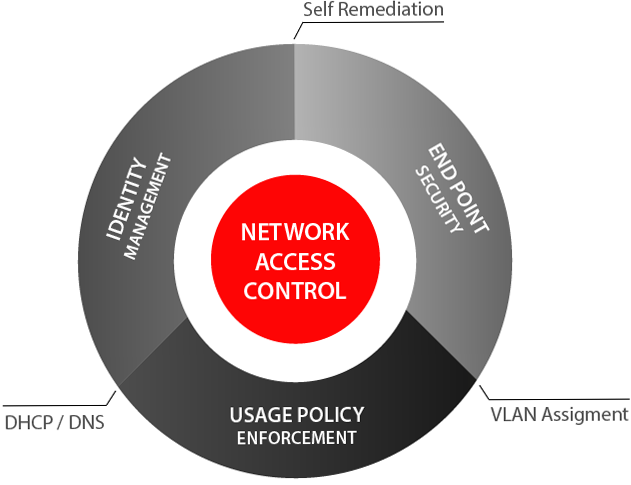 Network Access Control - Secure IT