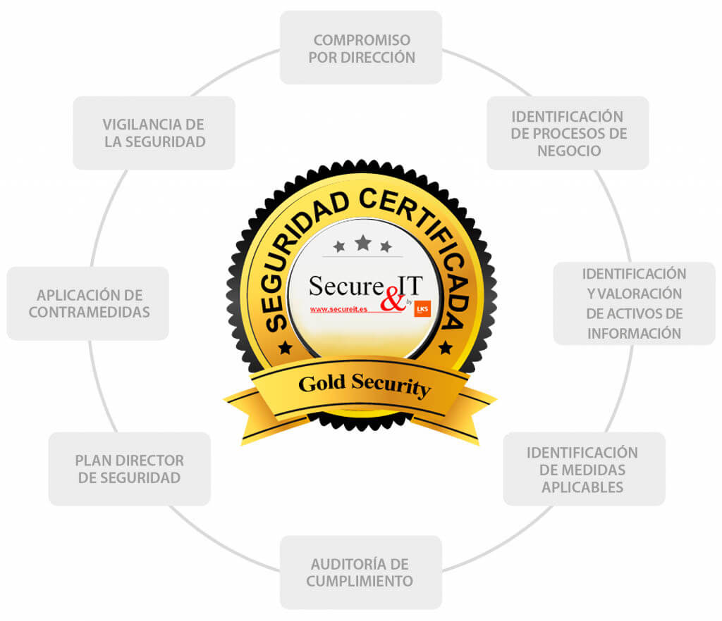 Requerimientos Seguridad Gold Security - Secure IT